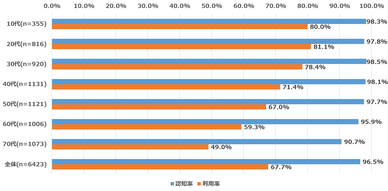 年代別Youtube認知率・利用率